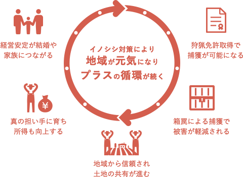 イノシシ対策に若い農家が立ち上がれば